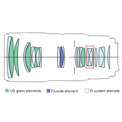 ให้เช่าเลนส์Canon 70-200mm f2.8 L IS II USM