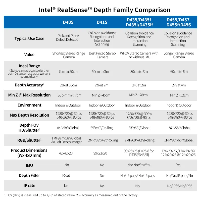 Intel RealSense Depth Camera D435
