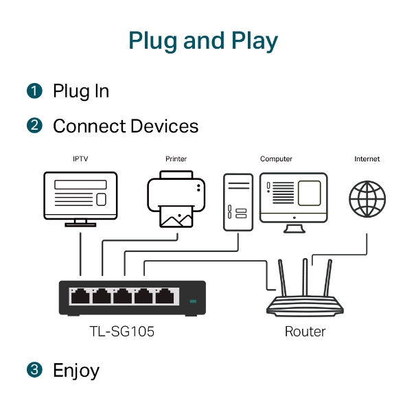 Switching Hub (สวิตซ์ฮับ) TP-LINK 5 Ports Gigabit Port TL-SG105 (Metal Case)