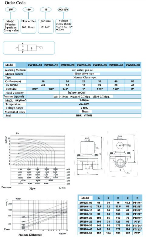 โซลินอยวาล์ว ทองเหลือง (Solenoid Valve Normally Closed) 4 หุน (1/2") 220VAC - ยี่ห้อ Senya 2W-160-15