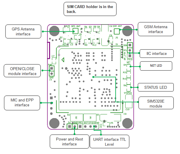 3G + GPS Module (SIM5320E) แถมฟรีเสาอากาศ GPS และ 3G (เสา 3 แบบ + 1 สายแปลง)